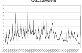 Long Term Natural Gas Implied Vol Chart Commodity