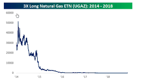 how a 200 surge in a triple leveraged natural gas etn can