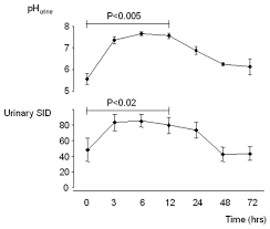 Effect Acetazolamide On Urinary Ph And Sodium Chloride Ratio Effect Of Download Scientific Diagram