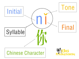 Chinese Alphabet Explained Pronunciation Pinyin Chart Pdf