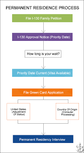 Green card adjustment of status. The Two Step Permanent Residence Process Graph
