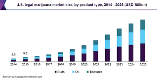 Legal Marijuana Market Size Growth Analysis Industry