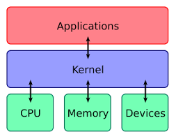 Kernel Operating System Wikipedia