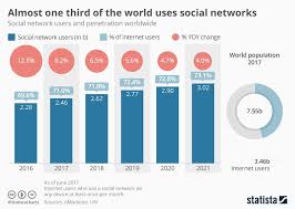 Chart Of The Week Almost One Third Of The World Uses Social