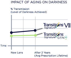 Transitions Signature Gen 8