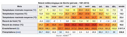 Malgré cette diversité, toutes les régions ont des températures clémentes en été, et plus rigoureuses l'hiver. Meteo Seville Prevision A 15 Jours Climat Quand Venir Vanupied