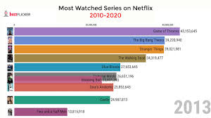 We're sorry, this service is currently unavailable. Most Viewed Netflix Series Online