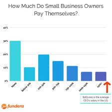 What Is The Average Small Business Owner Salary In The U S Interior Design Salary Business Small Business