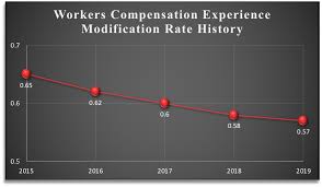 An experience modification rate (emr) is a multiplier insurance companies use to help set workers' compensation premiums. Safety Harness Roofing Roofing Waterproofing