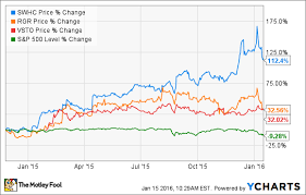 How Smith Wesson Sturm Ruger And Vista Outdoor Soared In