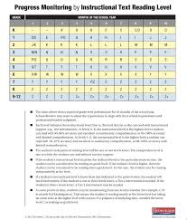 assessing reading progress setting goals and monitoring