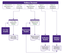 Systems Engineering Process Flow Diagrams Get Rid Of