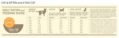 nutrition news cat nutrition requirements chart