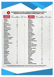 Um boletim foi publicado pelo executivo uberlandense com três casos confirmados. Boletim Informativo Coronavirus Prefeitura Municipal De Reduto