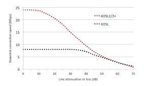 Chart Of Adsl And Adsl2 Speed Versus Line Loss Increase