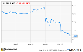 Why Nobilis Health Is Getting Clobbered By 21 8 Today The