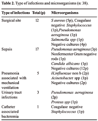 Risk Factors For Infection After Cardiovascular Surgery In