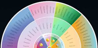 He later expanded his list of basic emotions to include such things as pride, shame, embarrassment, and. What Is The Emotion Wheel All The Feelz