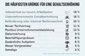 Dabei führt dieses passive verhalten ins finanzielle abseits. Gehaltserhohung Die 10 Besten Tipps Zur Verhandlung