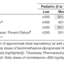 Comparative Inhaled Corticosteroids Ics Dosing Categories