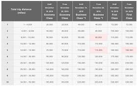 The Hardest Miles To Earn And Why You Want Them Anyways