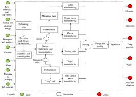 Evaluation Of The Application Of Cleaner Production