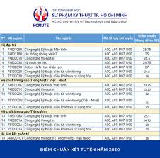 Tại cơ sở đào tạo ở tp.hcm: Ä'iá»ƒm Chuáº©n Nganh Cntt NÄƒm 2020 HÆ°á»›ng Ä'i Nao Cho Cac Báº¡n Sinh Vien Ä'am Me Láº­p Trinh Softech Arena