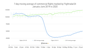 The numbering starts with january, which is month one and ends with december, or month 12. Flight Activity Rises In June Still Far Below 2019 Levels Flightradar24 Blog