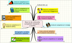 Eisenbruch And Volich Cultural Competence In Health Research Cultural Competence Health Research Competence