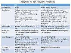 10 Best Lymphoma Images In 2019 Oncology Nursing