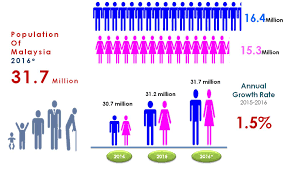 World population by race percentage. Department Of Statistics Malaysia Official Portal