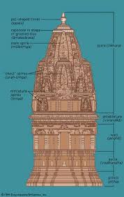Hindu temples are of different shapes and sizes — rectangular, octagonal, semicircular — with different types of domes and gates. Nagara Temple Architecture Architectural Marvel Dominating Pre Islamic Northern Bharat