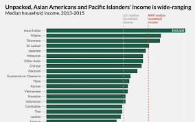 Household income percentiles for the united states in 2018. How Data Disaggregation Matters For Asian Americans And Pacific Islanders Equitable Growth