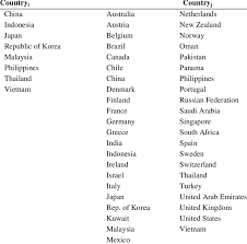 Johor, kedah, kelantan, melaka, negeri sembilan, pahang, perak, perlis. List Of Countries Chosen For The Empirical Studies Download Scientific Diagram