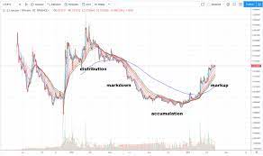 The bitcoin pi cycle top indicator has just flashed for the first time since the end of the 2017 bull run. Market Cycles In Cryptocurrency