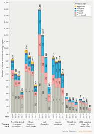 Immuno Oncology Drug Development Forges On Despite Covid 19