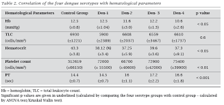 Maybe you would like to learn more about one of these? Scielo Brasil Correlation Of Disease Spectrum Among Four Dengue Serotypes A Five Years Hospital Based Study From India Correlation Of Disease Spectrum Among Four Dengue Serotypes A Five Years Hospital