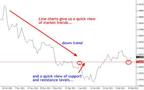 Trading Forex Using Line Chart Use Of A Line Graph For