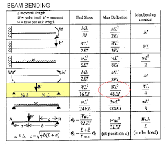 This calculator will compute the acceptable allied galvanized steel tubing product size based on length and load criteria. How To Calculate The Load Bearing Capacity Of I Beams At A Distance Of 20 Ft Apart Quora