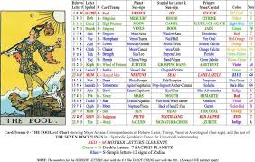7 Disciplines Chart Tarot Astrology Tarot Astrology Chart