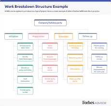 Work Breakdown Structure (Wbs) In Project Management – Forbes Advisor