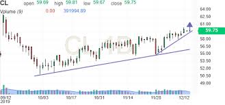 crude oil wti futures chart investing com