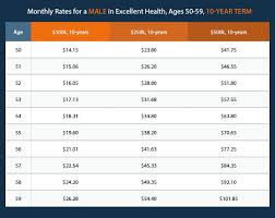 This is because you are more likely to pay more into your policy over time if you take it out when you are younger. Term Life Over 50 The Guide You Ve Been Looking For