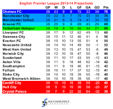 As 2012 turns into 2013, the most frightening prospect for all clubs in the premier league is that wayne rooney is now threatening to reach the high standards van persie is setting for him. Projecting The 2013 14 English Premier League Soccermetrics Research Llc
