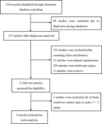 flow chart of the process of the identified and included