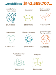 At a Glance | Triangle Community Foundation