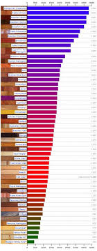 Wood Hardness Chart Wood Diy Woodworking Woodworking Projects