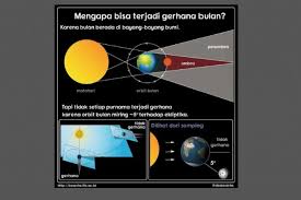 Gerhana bulan total terjadi saat keseluruhan dari bulan memasuki wilayah umbra sehingga tak sedikitpun cahaya matahari diterima di permukaan bulan saat gerhana bulan total mencapai puncaknya. Astronom Itb Warna Gerhana Bulan Total Perlihatkan Kualitas Atmosfer Bumi