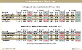 Besch War Geprahlt Stimmung Im Reifenhandel Sinkt Wie Der Absatz Reifenpresse De