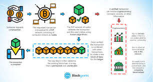 Bitcoin was the first cryptocurrency that used blockchain. What Is Blockchain Technology A Step By Step Guide For Beginners